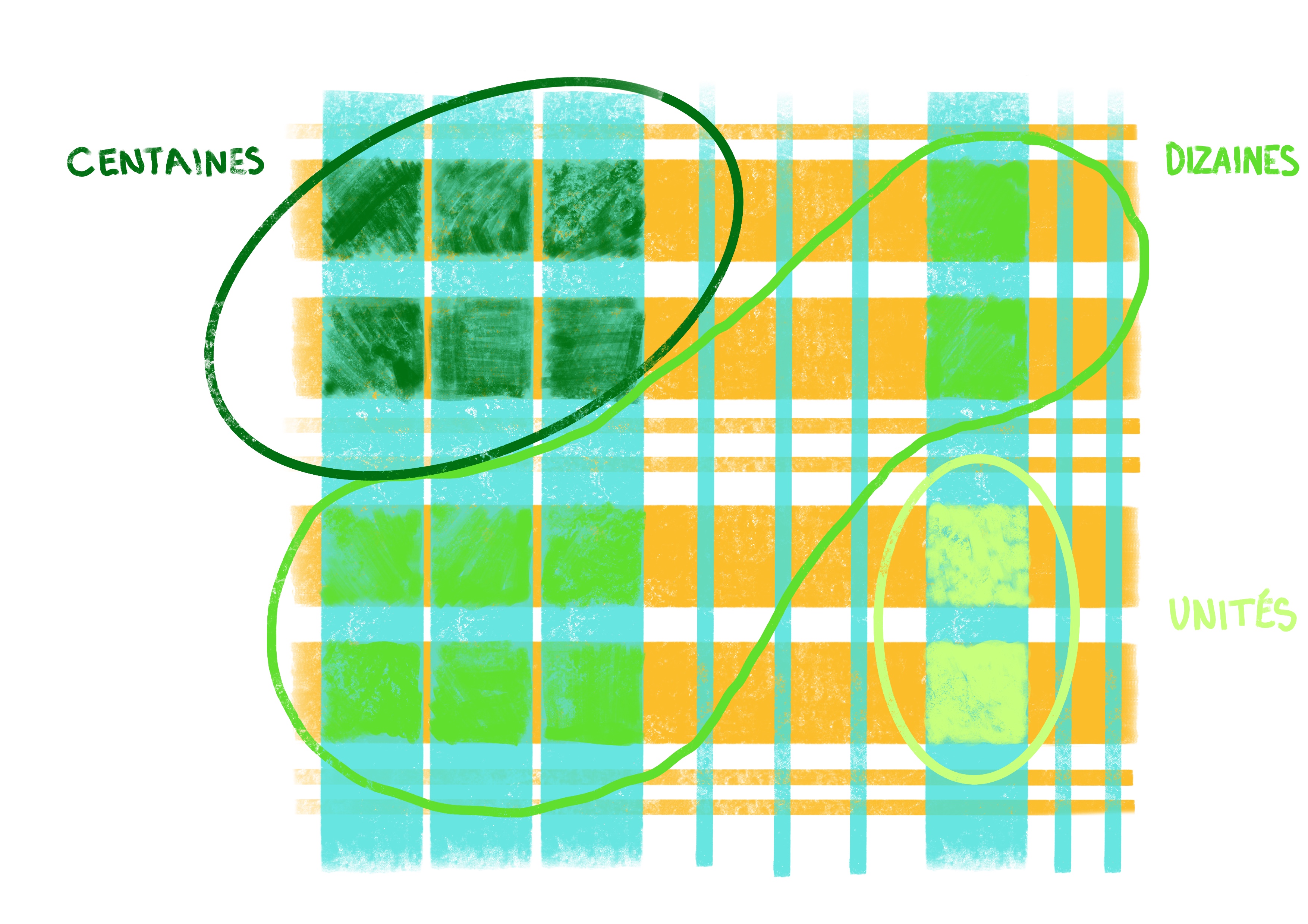 Figure 0.1. Dessin représentant le système de multiplication par jalousie avec des lignes horizontales jaunes représentant le premier nombre multiplié croisant des lignes verticales bleues représentant le second nombre multiplié. Les intersections des lignes sont surlignées en trois teintes de vert différentes selon trois zones&nbsp;: le vert très clair en bas à gauche du quadrillage est légendé «&nbsp;unités&nbsp;», le vert moyen dans la zone centrale du quadrillage est légendé «&nbsp;dizaines&nbsp;» et le vert foncé, en haut à droite est légendé «&nbsp;centaines&nbsp;». Auteurice&nbsp;: Assia Musitelli Chabane, 2022