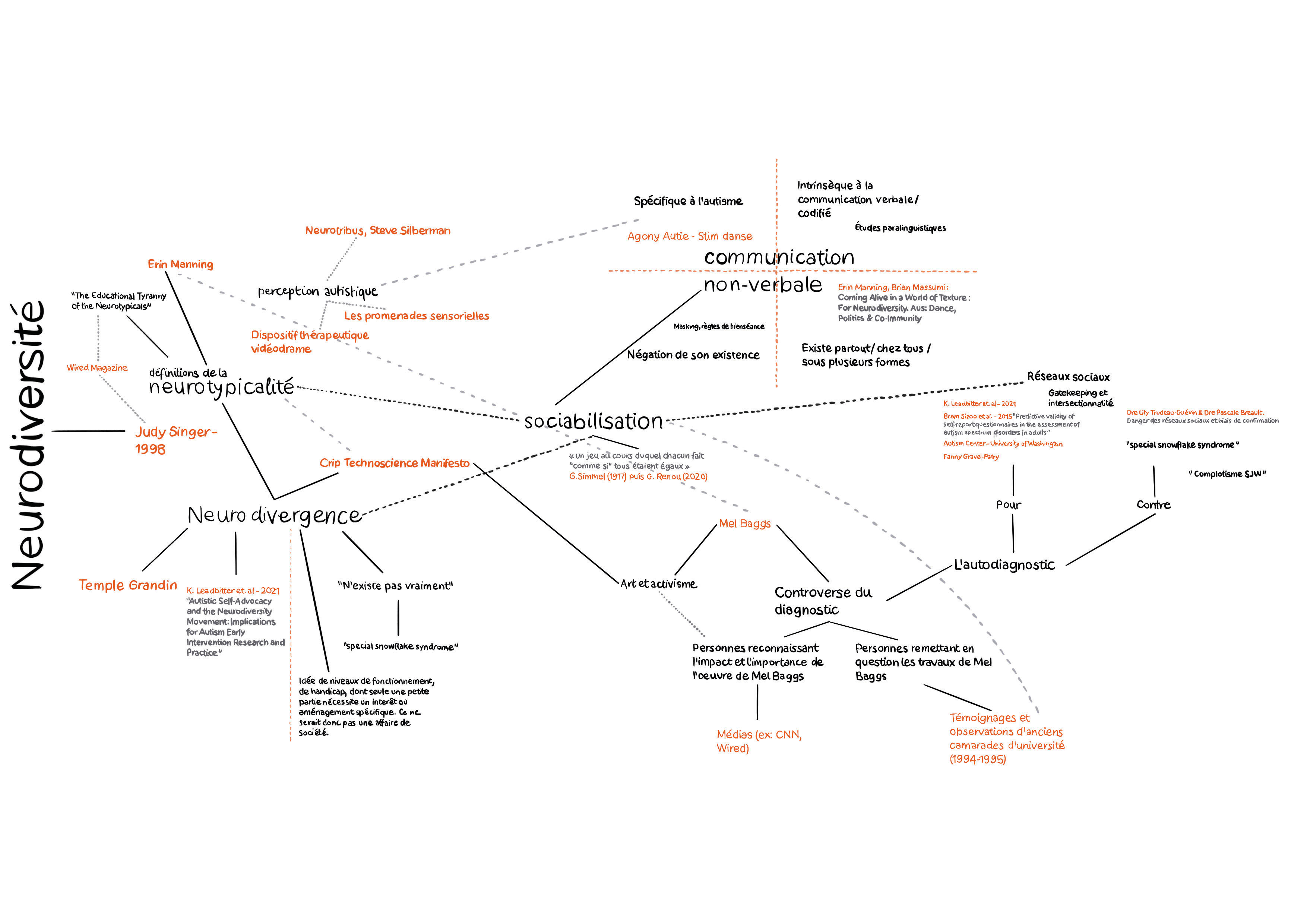 Figure 1.4. «&nbsp;Cartographie des controverses de la neurodiversité&nbsp;». Carte mentale représentant les acteurices, concepts et liens des controverses de la neurodiversité. Autrice&nbsp;: Assia Musitelli Chabane, 2022