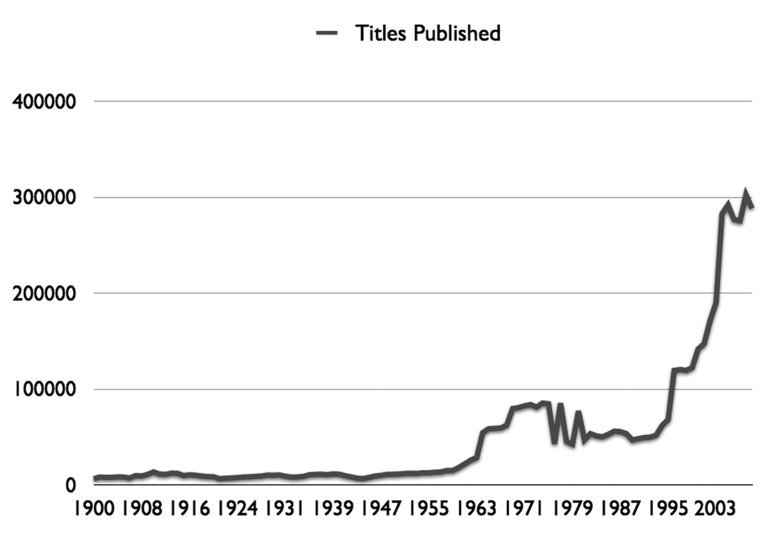 Croissance des ouvrages publiés mondialementCes données compilées sont tirées des sources suivantes: (« Statistical yearbook: Annuaire statistique = Anuario estadistico » 1994) ; (1956) ; (The World almanac and encyclopedia 1883).  .