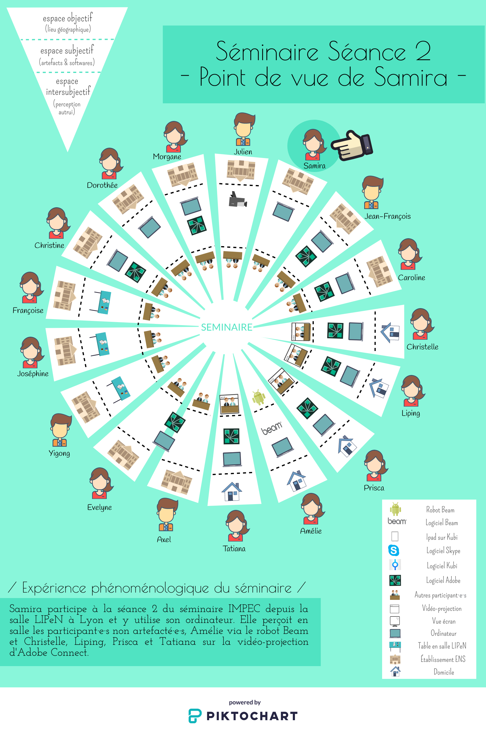 Figure 4 : Séminaire, séance 2, point de vue de Samira