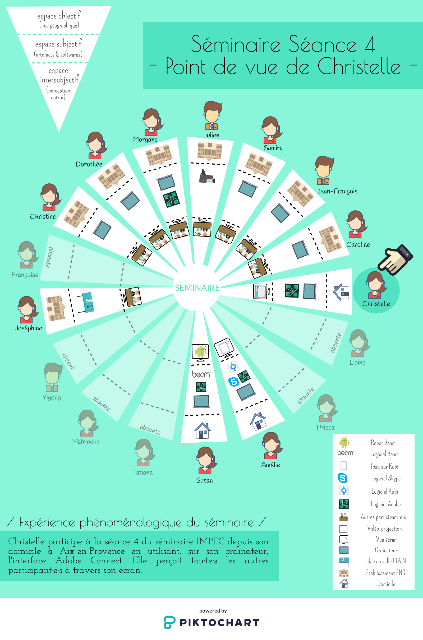 Figure 6 : Séminaire, séance 4, point de vue de Christelle