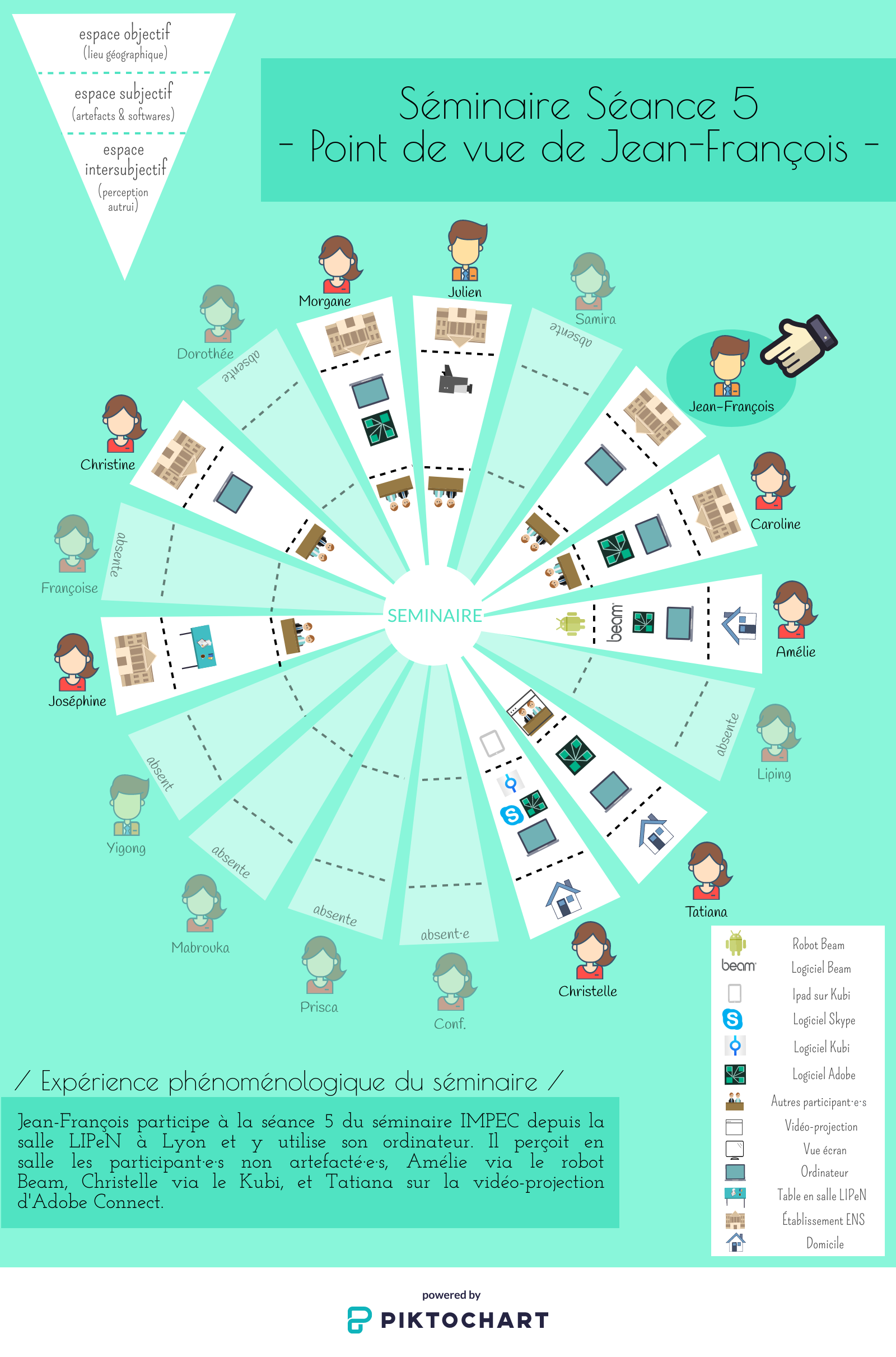 Figure 7 : Séminaire, séance 5, point de vue de Jean-François