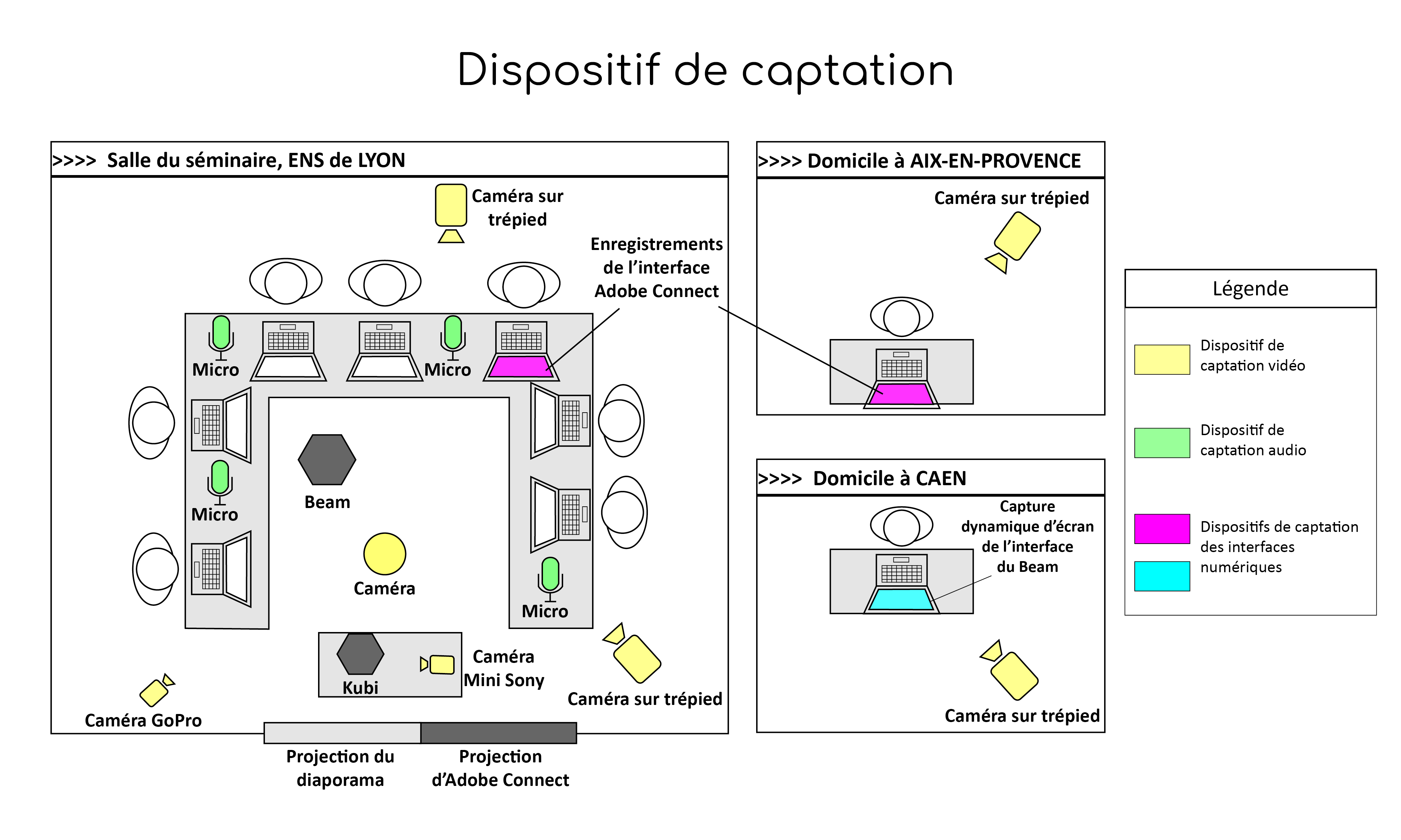 Figure 2&nbsp;: Dispositif de captation