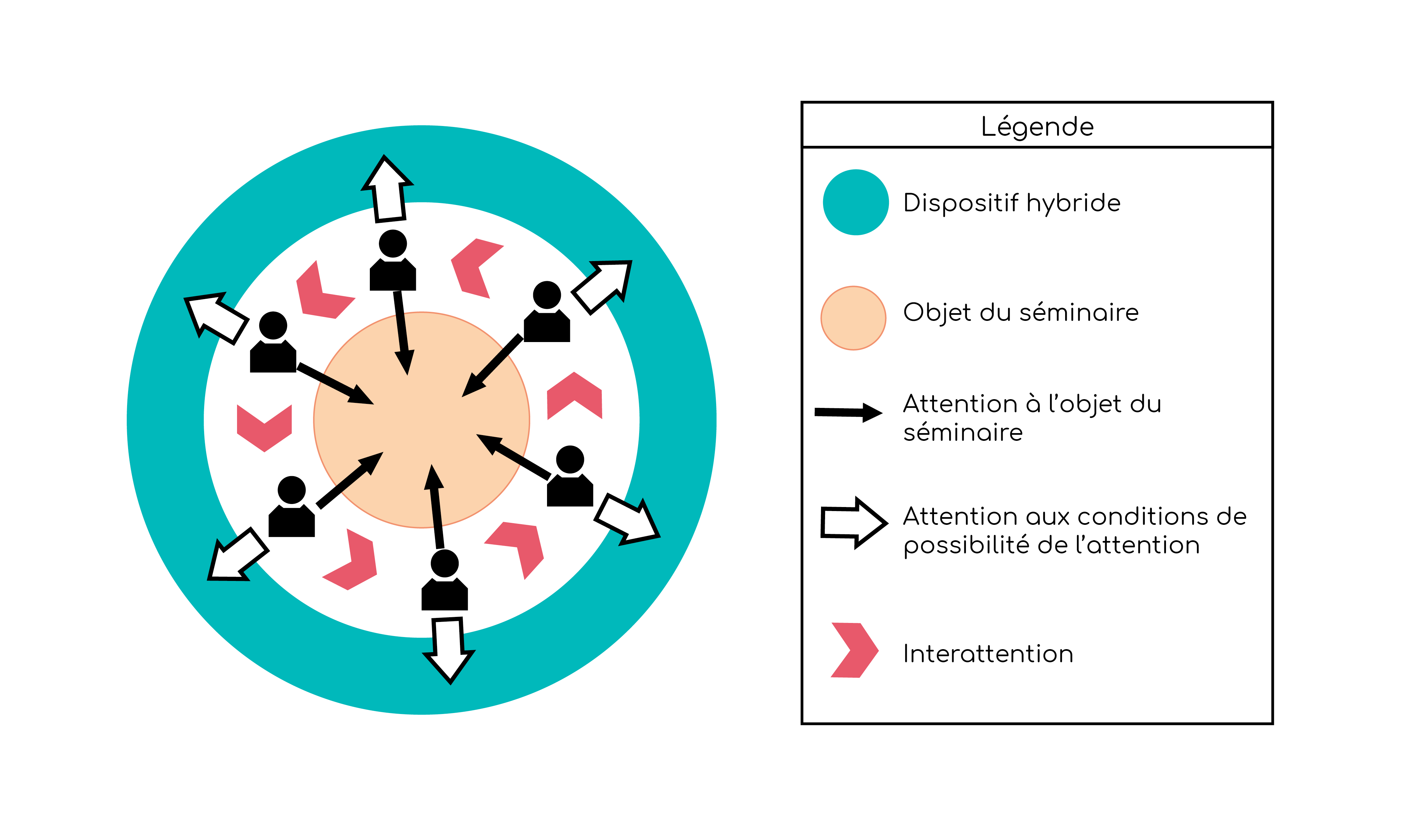 Figure&nbsp;1&nbsp;: modes de co-attention au sein du séminaire
