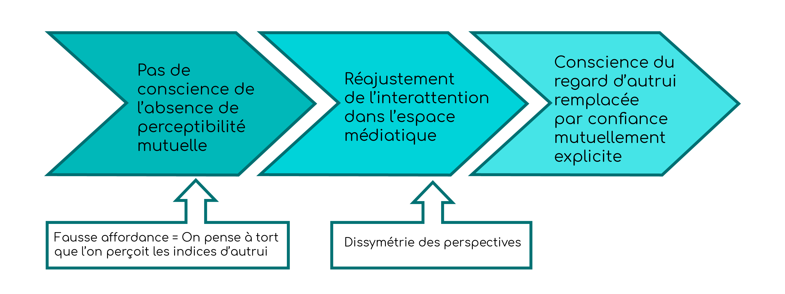 Figure 3&nbsp;: Émergence de co-affordances