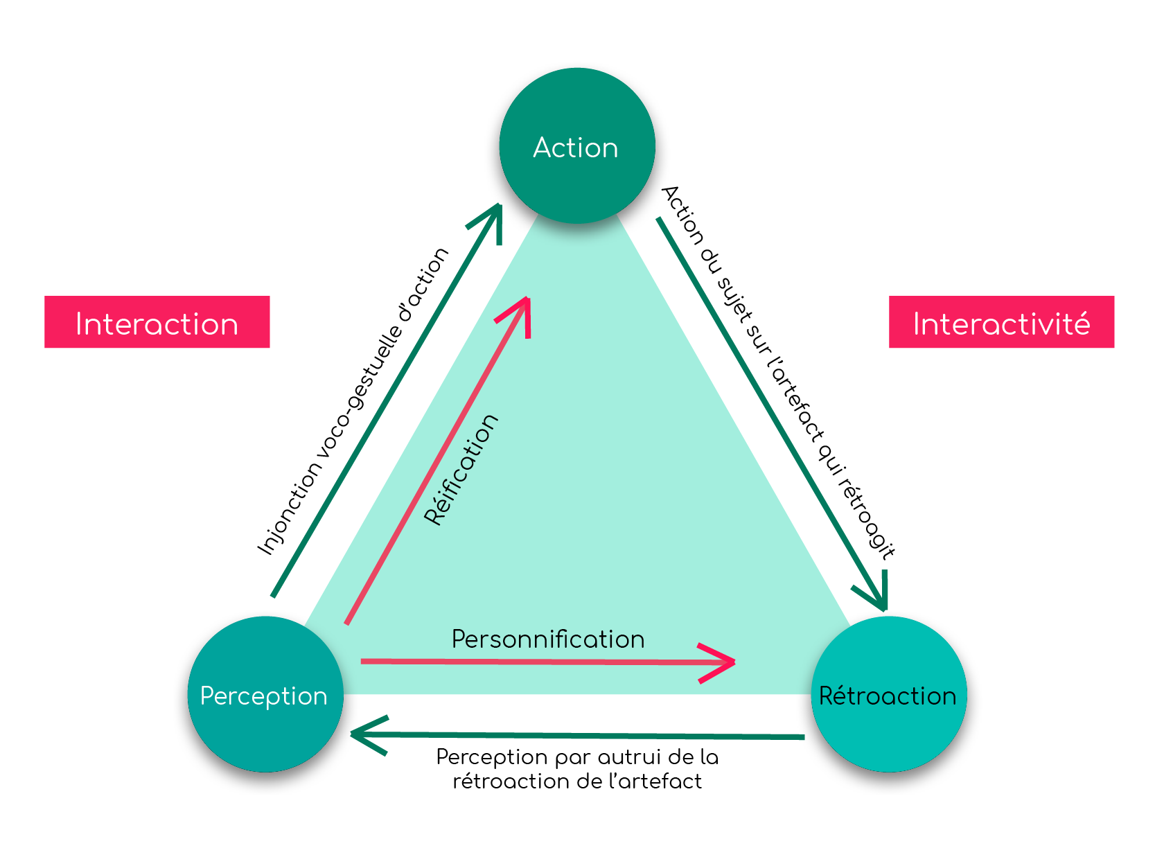 Figure 2&nbsp;: Personnification et réification