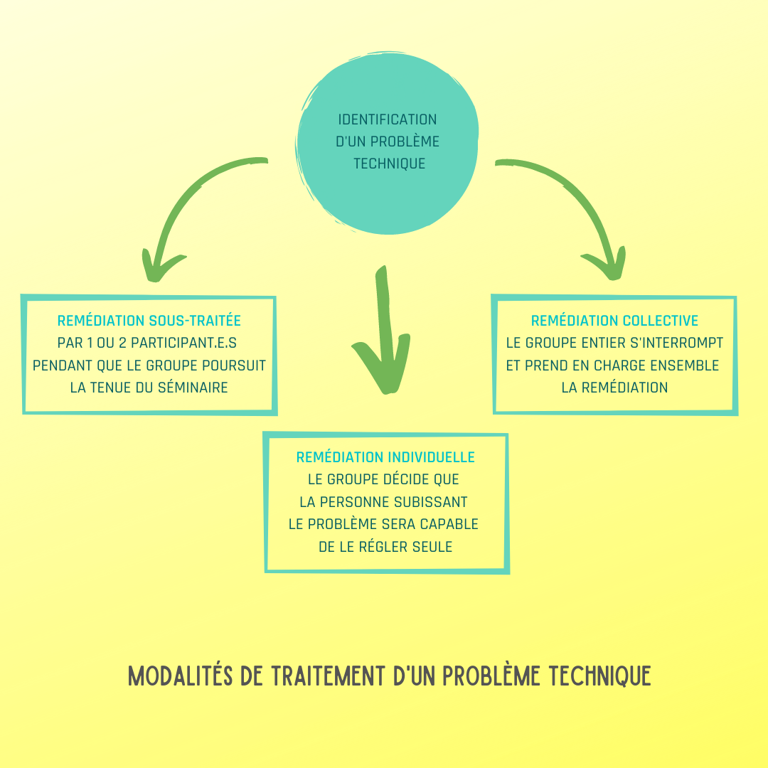 Figure 2&nbsp;: Modalités de traitement d’un problème technique