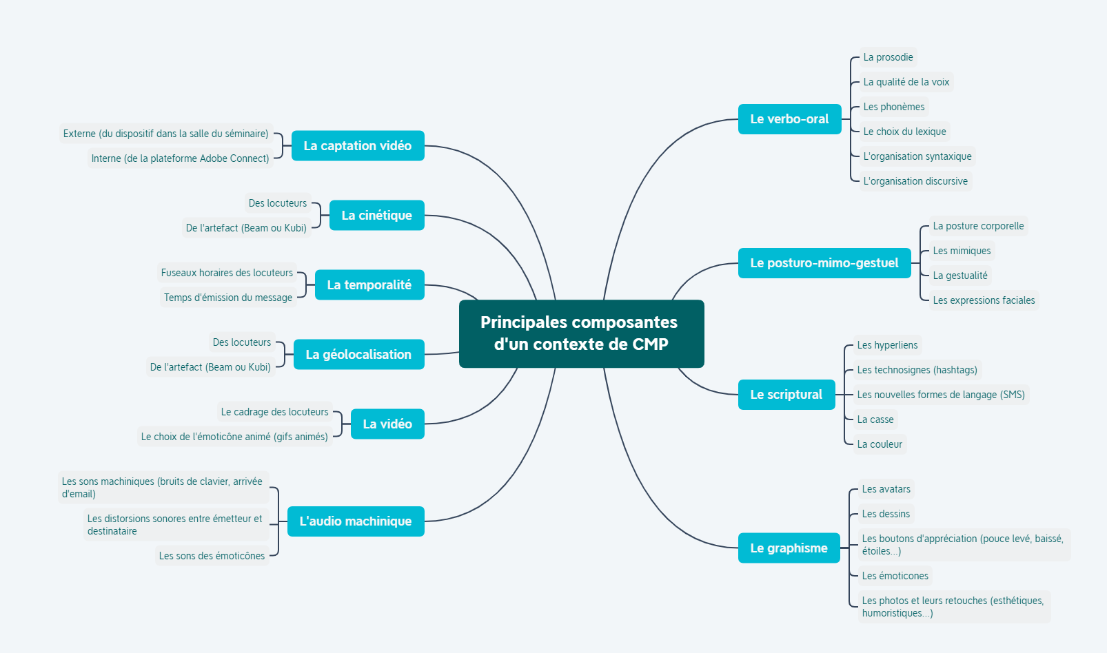 Principales composantes de notre contexte de communication multimodale polyartefactée