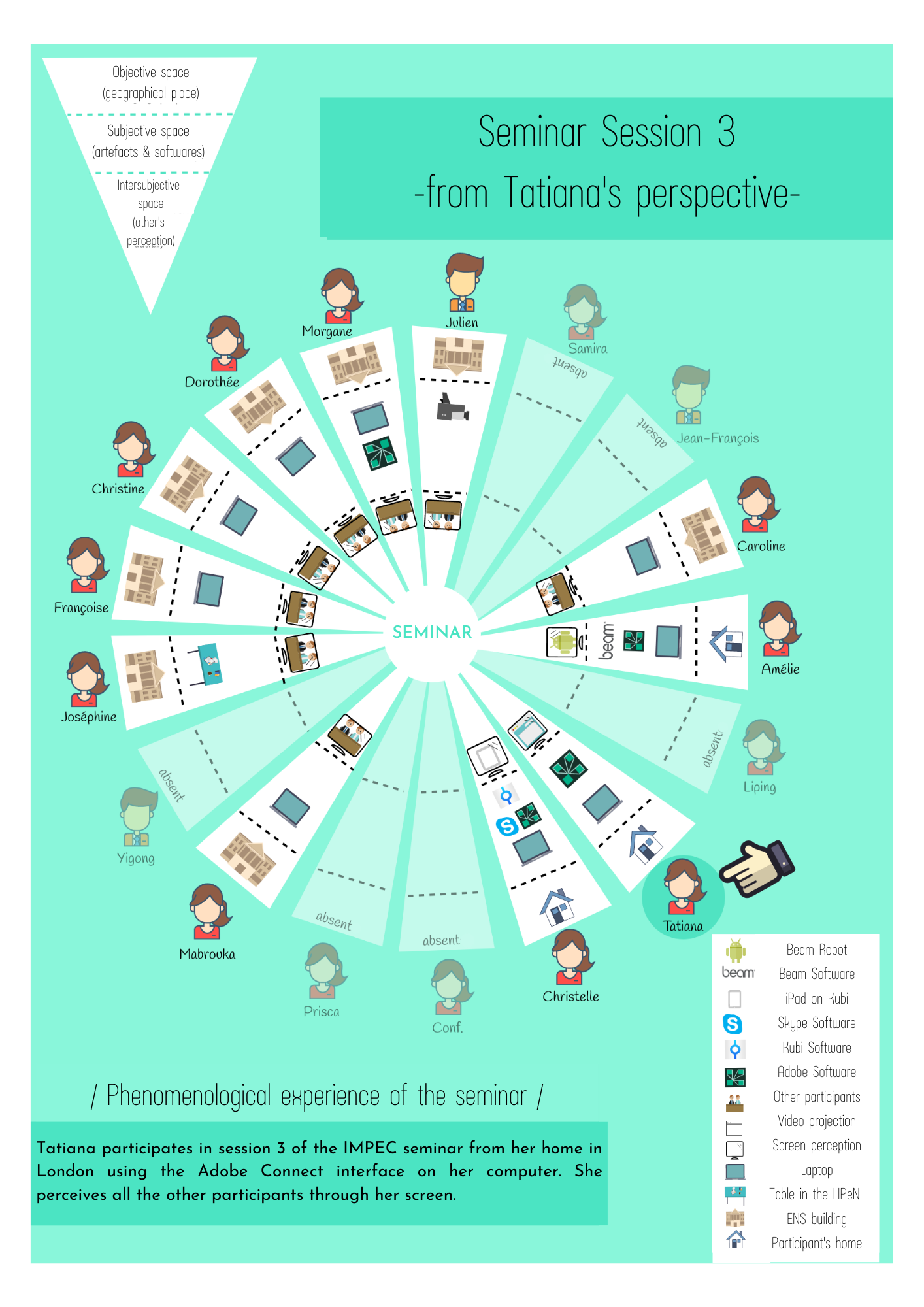 Figure 5 : Seminar, Session 3, from Tatiana’s perspective
