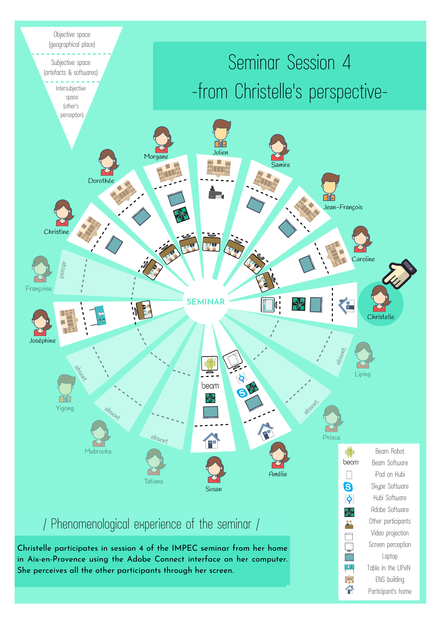 Figure 6 : Seminar, Session 4, from Christelle’s perspective
