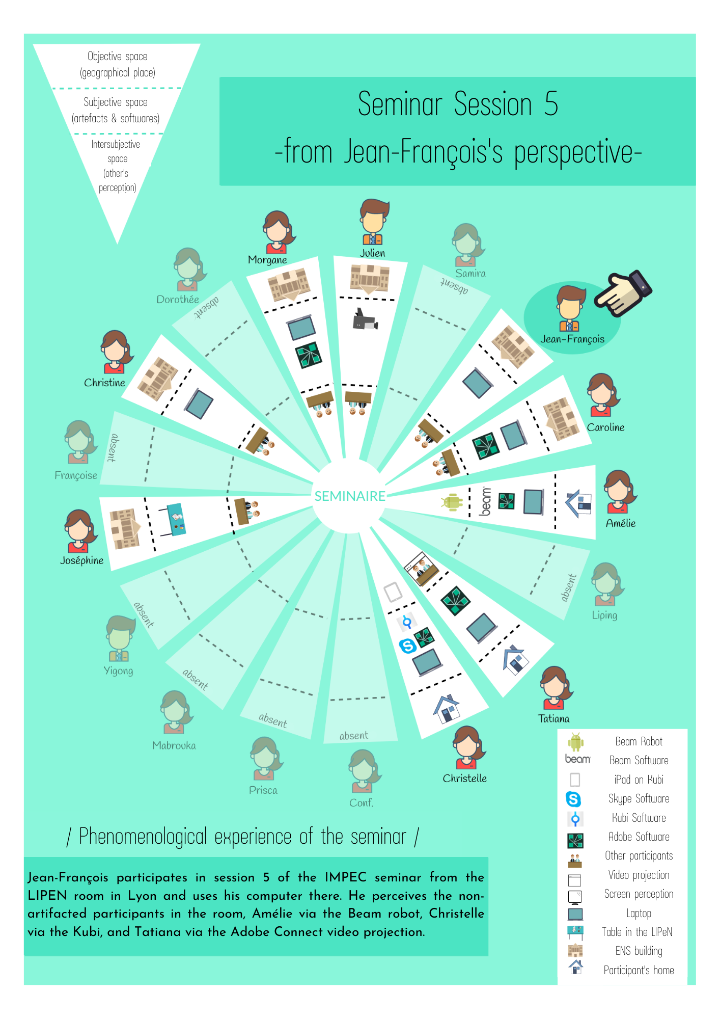 Figure 7 : Seminar, Session 5, from Jean-François’s perspective