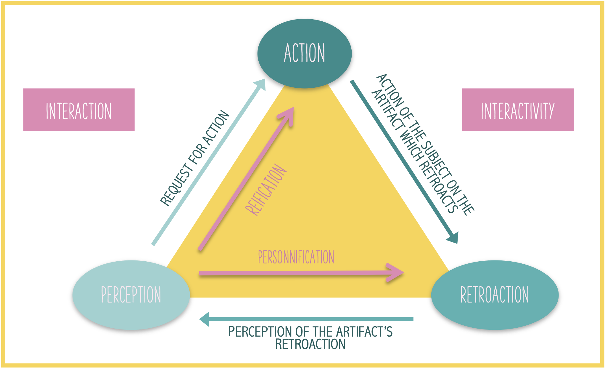 Personification and reification