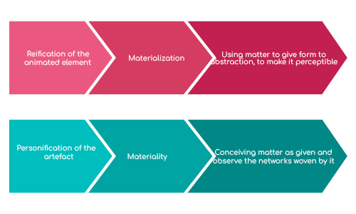 Materiality and materialisation