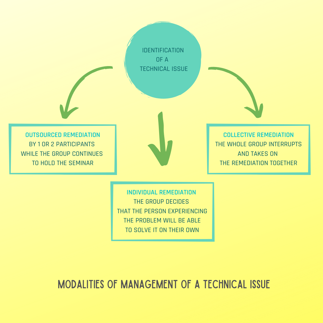 Figure 2: Modalities for dealing with a technical problem