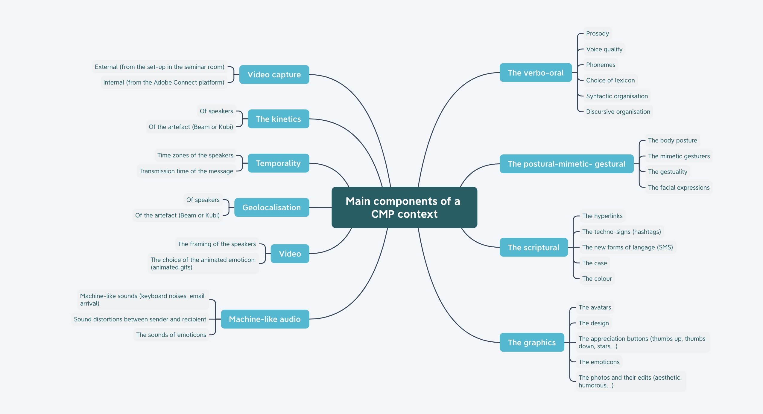 The main components of our polyartefacted multimodal communication context